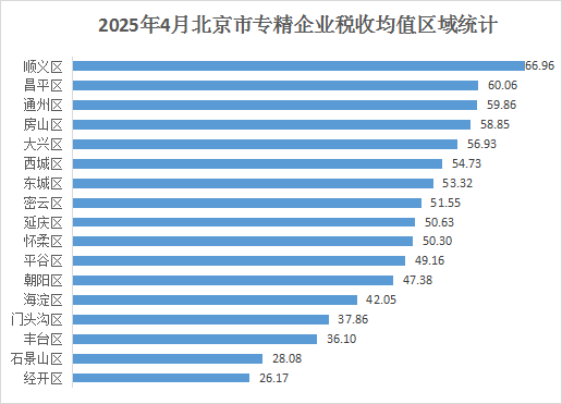北京市專精特新企業(yè)月度發(fā)展報告（2025年4月）