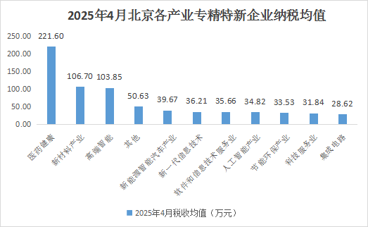 北京市專精特新企業(yè)月度發(fā)展報告（2025年4月）