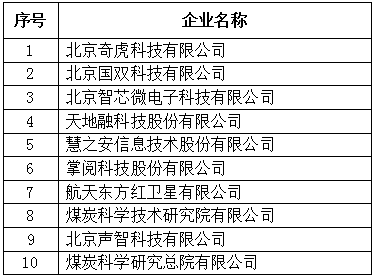 北京市專精特新企業(yè)發(fā)明專利授權(quán)數(shù)量TOP10
