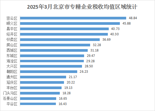 北京市專精特新企業(yè)月度發(fā)展報告（2025年3月）