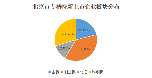 北京市專精特新企業(yè)月度發(fā)展報(bào)告（2025年5月）