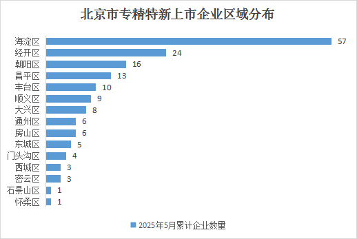 北京市專精特新企業(yè)月度發(fā)展報(bào)告（2025年5月）