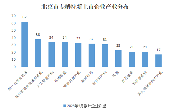 北京市專精特新企業(yè)月度發(fā)展報(bào)告（2025年5月）