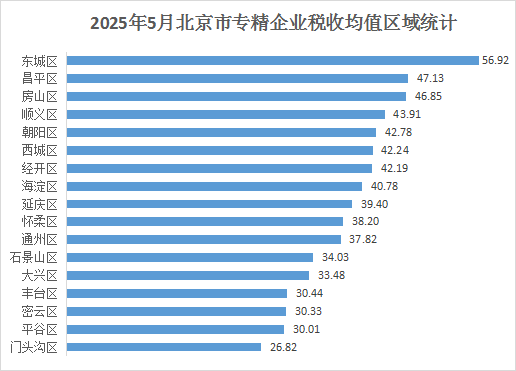 北京市專精特新企業(yè)月度發(fā)展報(bào)告（2025年5月）
