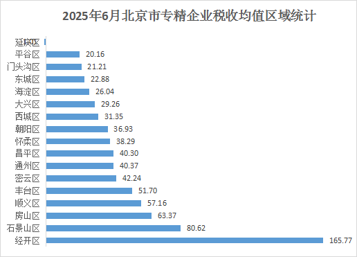 北京市專(zhuān)精特新企業(yè)月度發(fā)展報(bào)告（2025年6月）