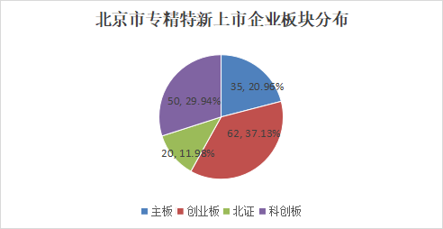 北京市專精特新企業(yè)月度發(fā)展報(bào)告（2025年7月）