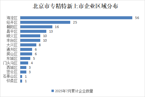 北京市專精特新企業(yè)月度發(fā)展報(bào)告（2025年7月）