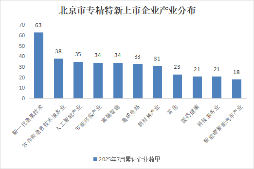 北京市專精特新企業(yè)月度發(fā)展報(bào)告（2025年7月）