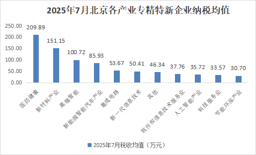 北京市專精特新企業(yè)月度發(fā)展報(bào)告（2025年7月）