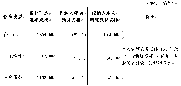 2020年地方政府債務(wù)新增限額