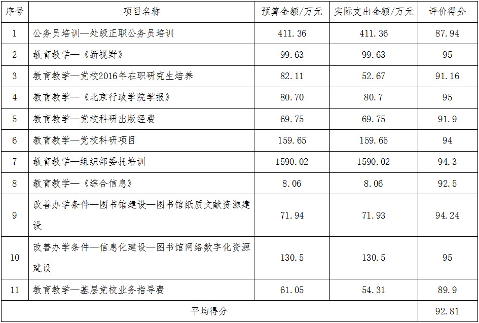 部門自評(píng)的結(jié)果如下表所示