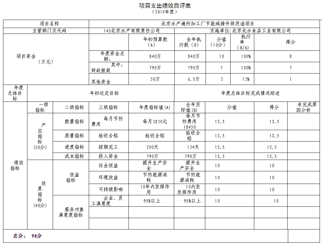 項(xiàng)目支出績(jī)效自評(píng)表