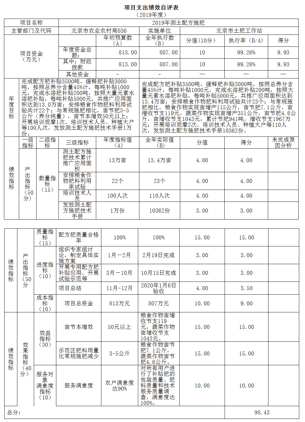 項目支出績效自評表(2019年度)