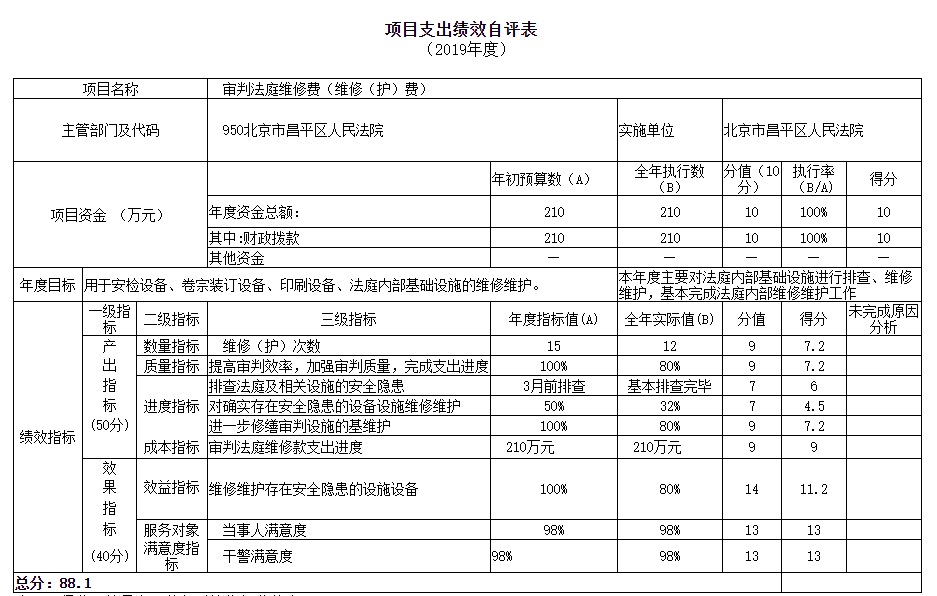 項目支出績效自評表