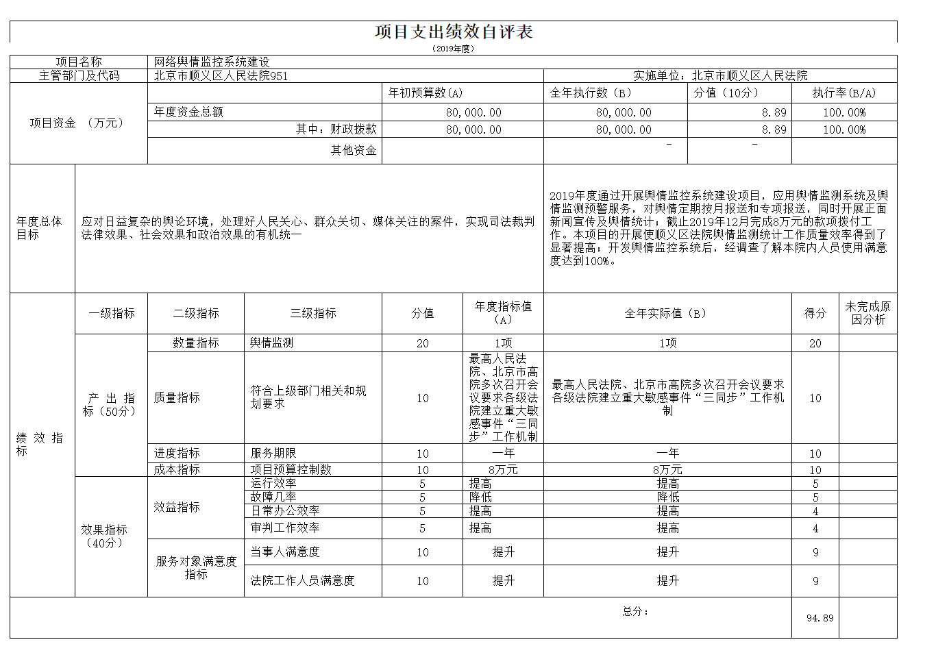 項(xiàng)目支出績(jī)效自評(píng)表
