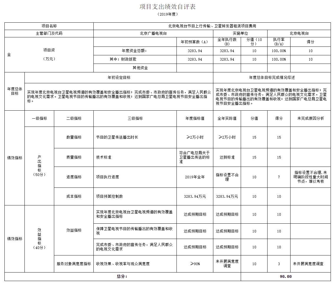 項目支出績效自評表