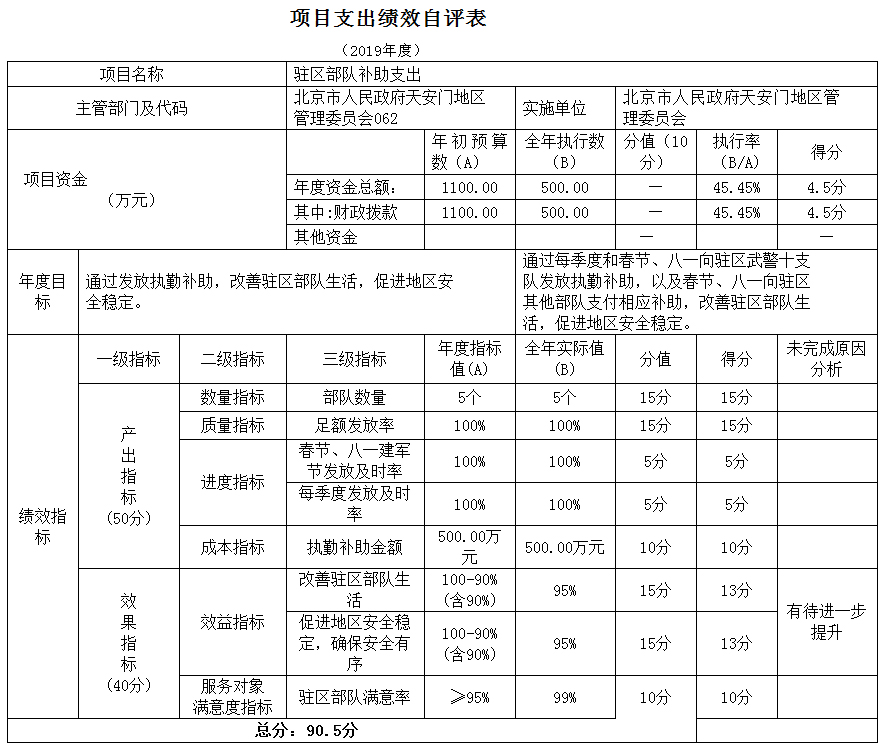 項(xiàng)目支出績(jī)效自評(píng)表