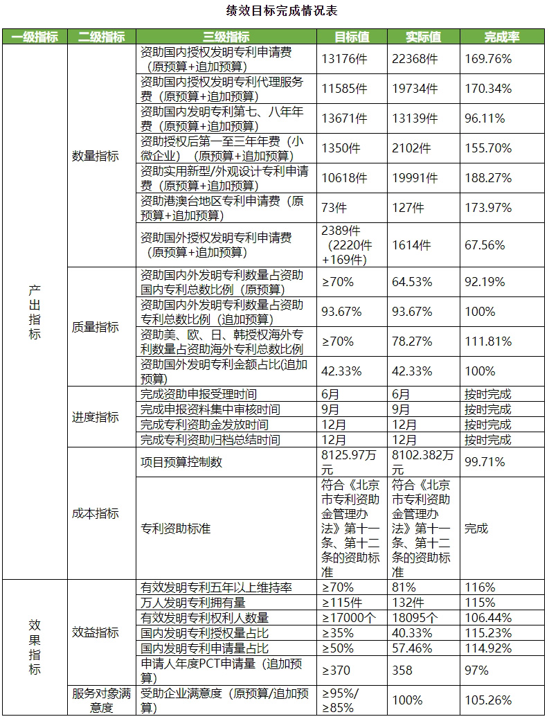 績(jī)效目標(biāo)完成情況表