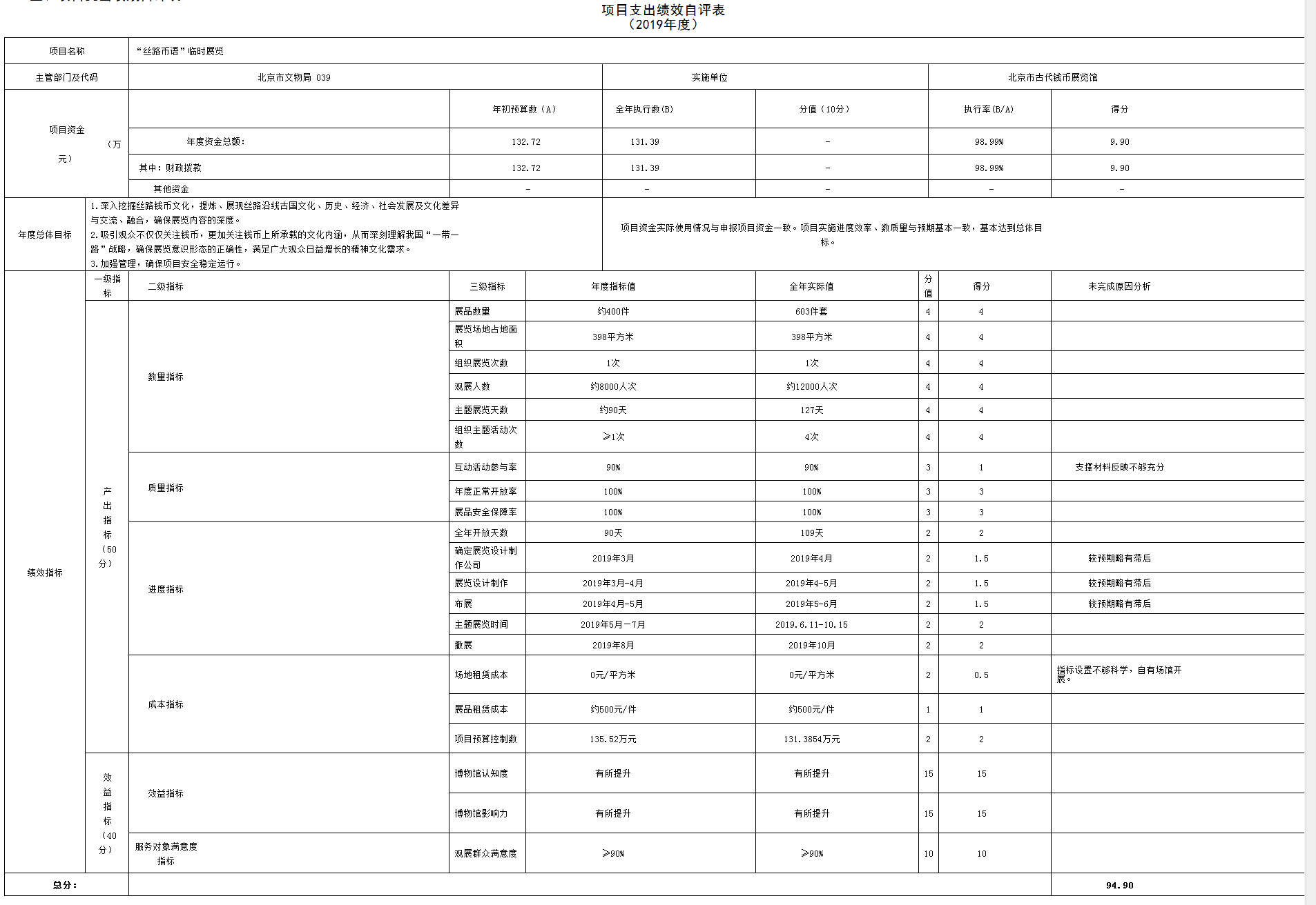 項目支出績效自評表(2019年度)