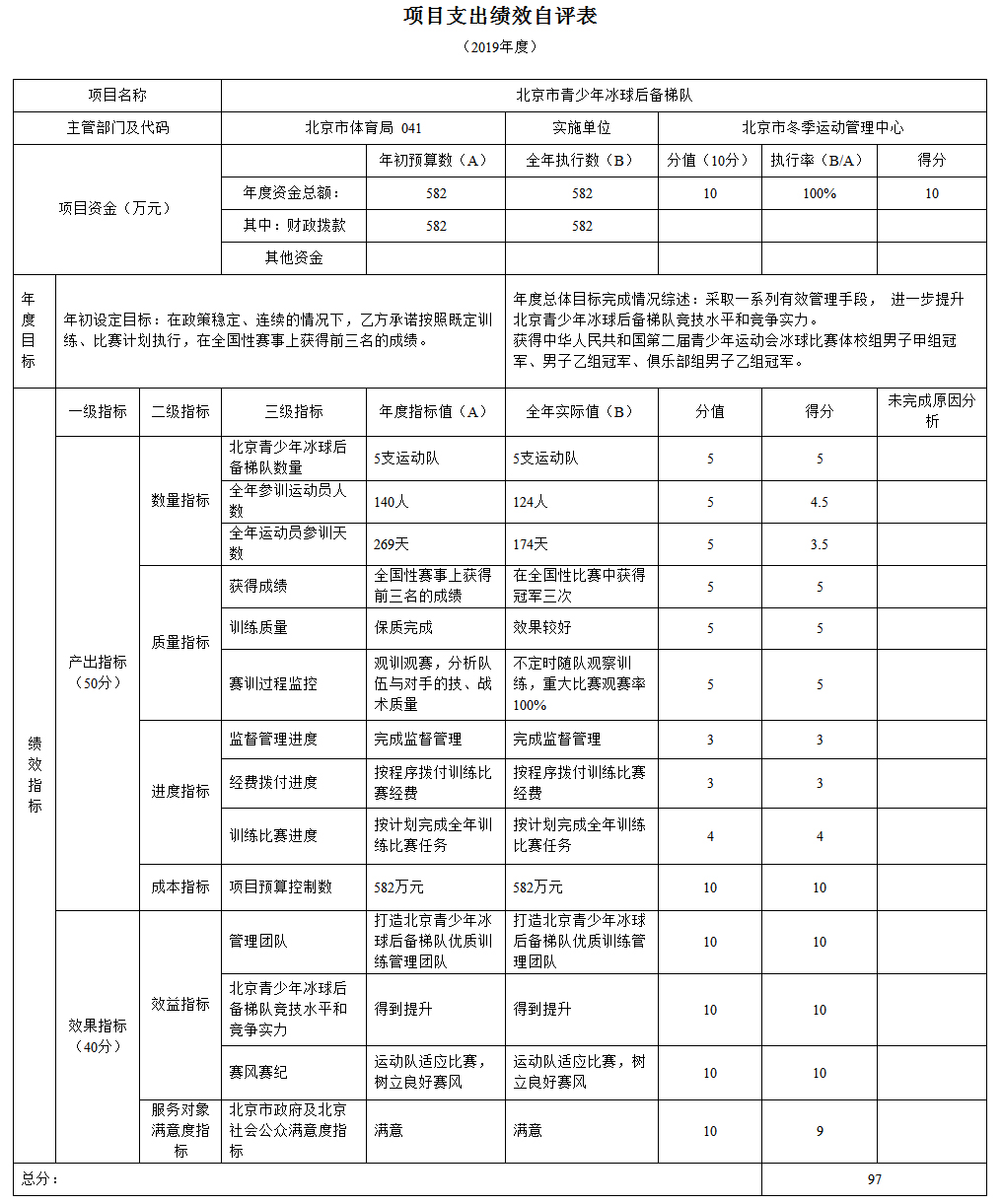 項目支出績效自評表(2019年度)
