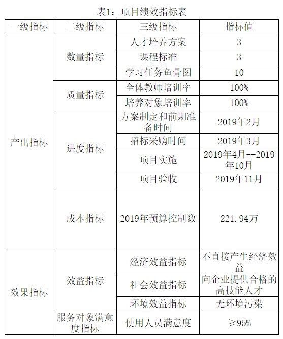表1：項(xiàng)目績(jī)效指標(biāo)表.jpg