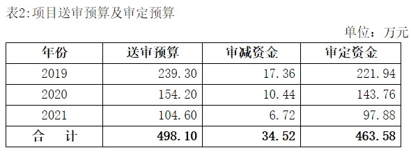 表2：項(xiàng)目送審預(yù)算及審定預(yù)算.jpg