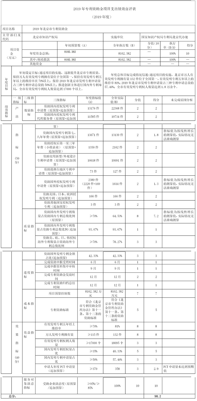 2019年專利資助金項(xiàng)目支出績(jī)效自評(píng)表