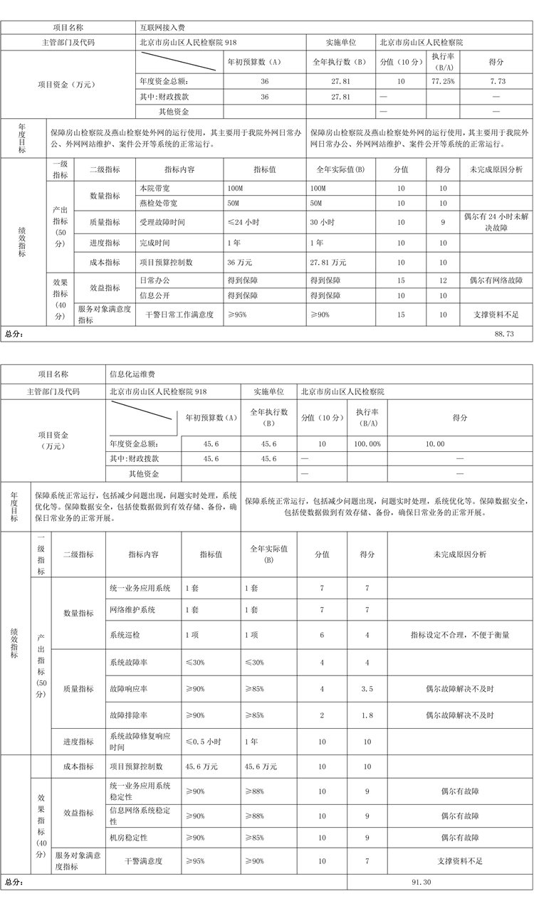 項(xiàng)目支出績效自評表