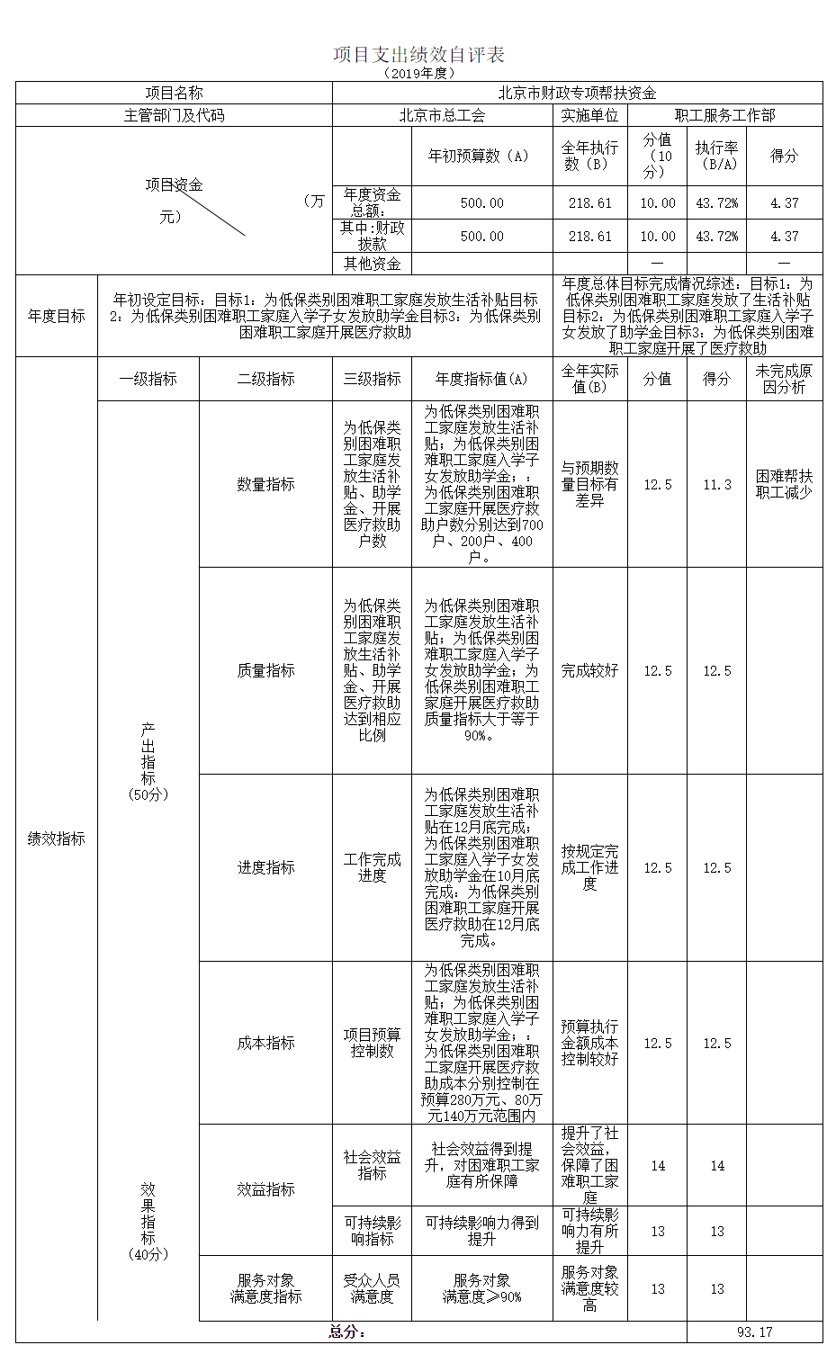 項(xiàng)目支出績(jī)效自評(píng)表