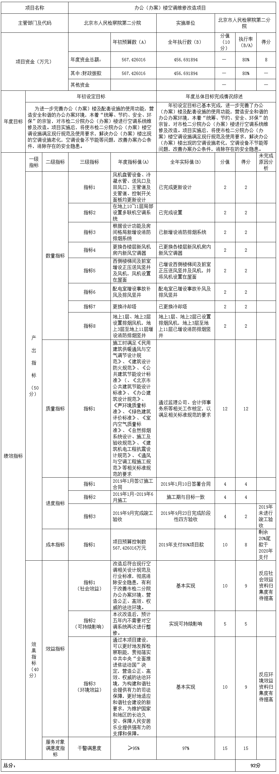 項(xiàng)目支出績(jī)效自評(píng)表