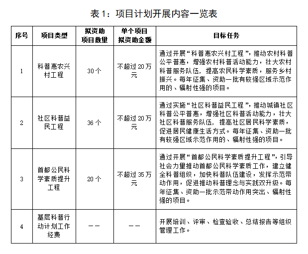表1：項(xiàng)目計(jì)劃開(kāi)展內(nèi)容一覽表