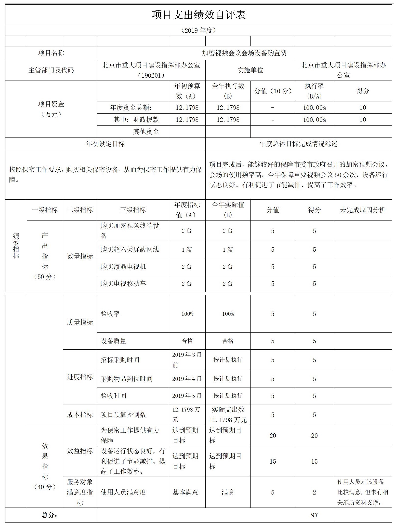 項目支出績效自評表