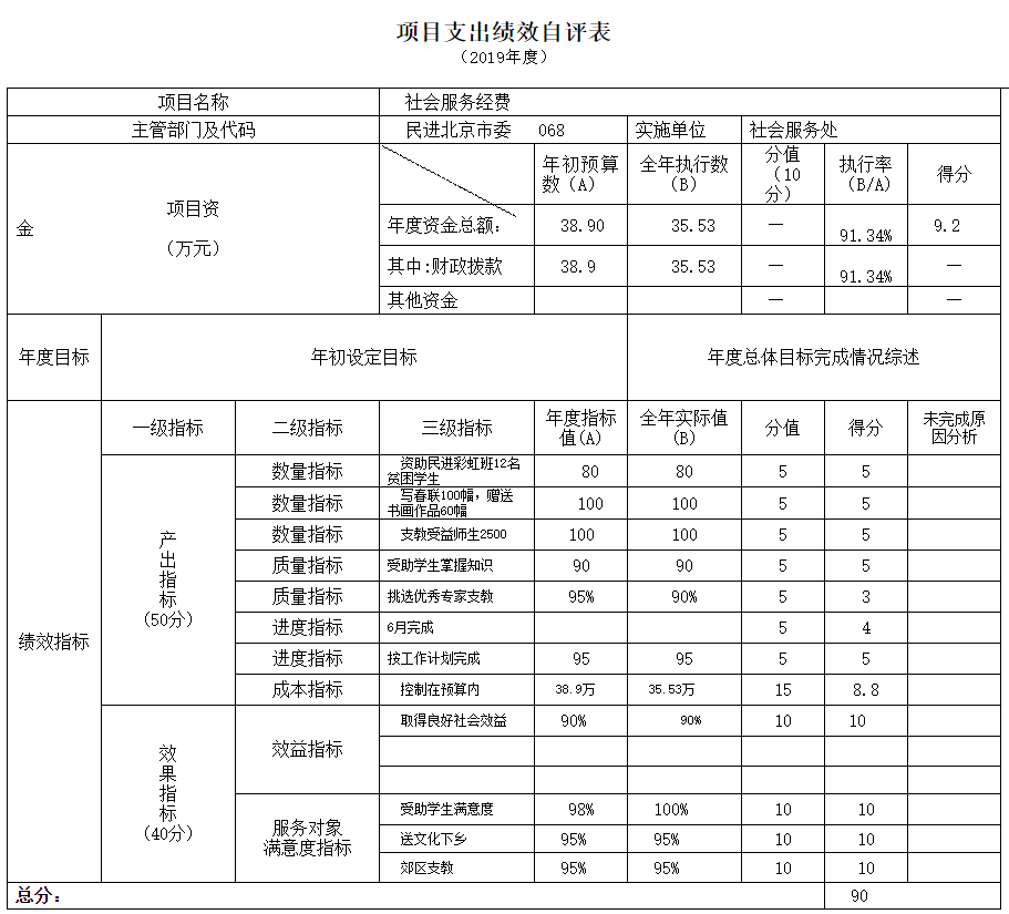 項(xiàng)目支出績(jī)效自評(píng)表