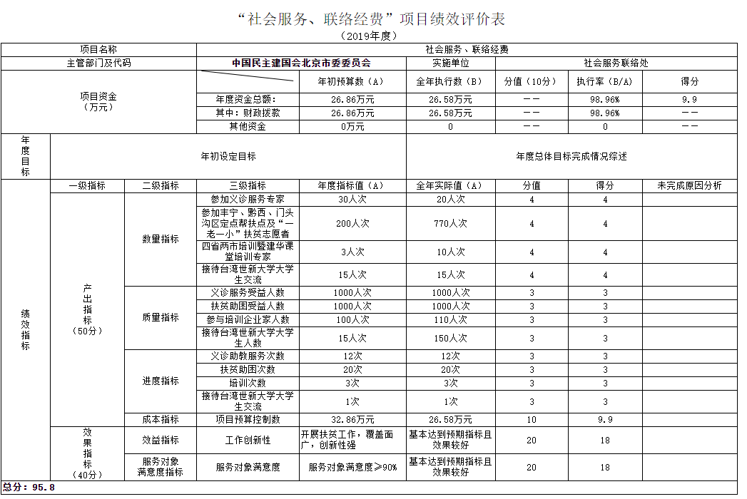 項(xiàng)目支出績(jī)效自評(píng)表