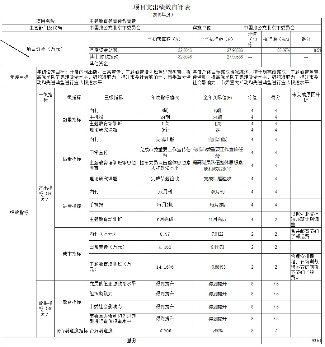 項(xiàng)目支出績(jī)效自評(píng)表