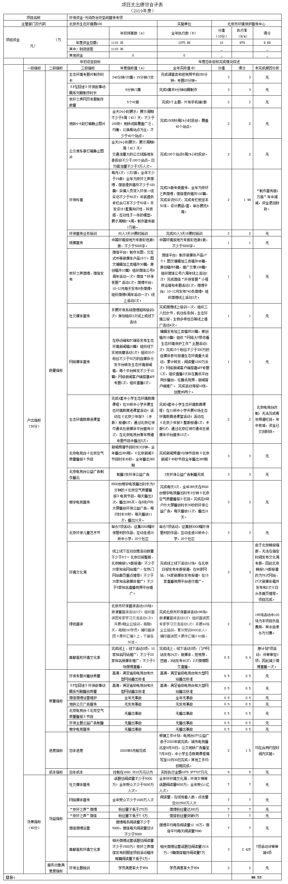 項(xiàng)目支出績(jī)效自評(píng)表(2019年度)