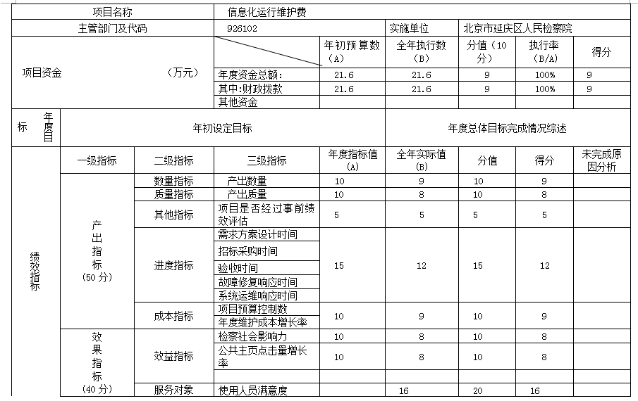 項目支出績效自評表