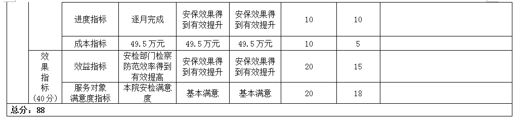 項目支出績效自評表