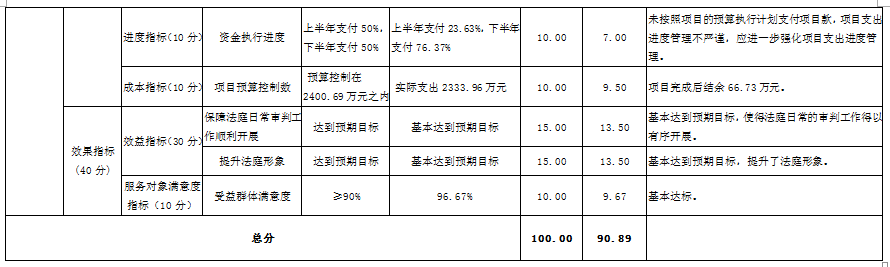 北京市高級(jí)人民法院辦案業(yè)務(wù)費(fèi)項(xiàng)目