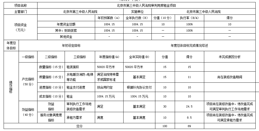 項目支出績效自評表