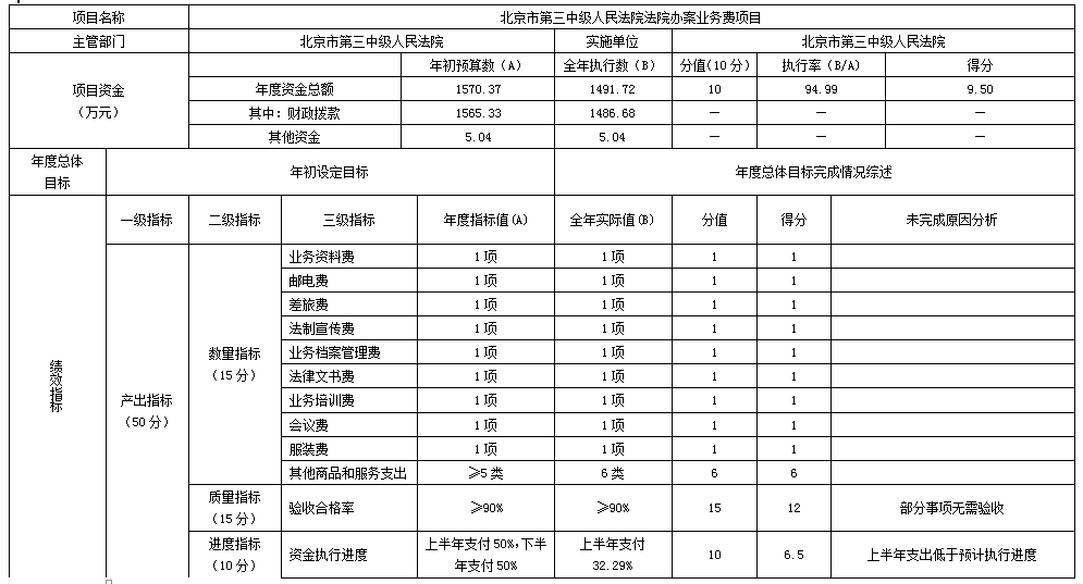 項目支出績效自評表