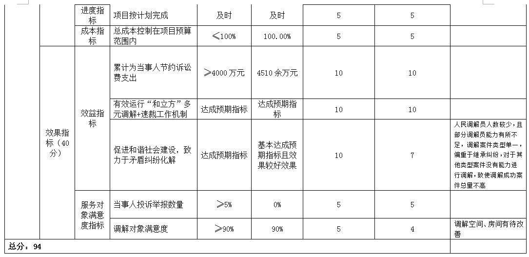 項目支出績效自評表