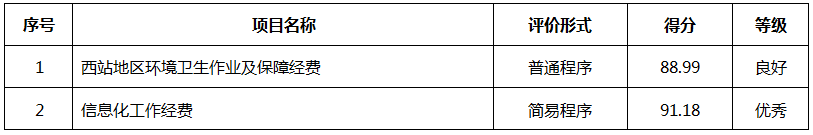 北京西站地區(qū)管理委員會(huì)2019年度部門決算