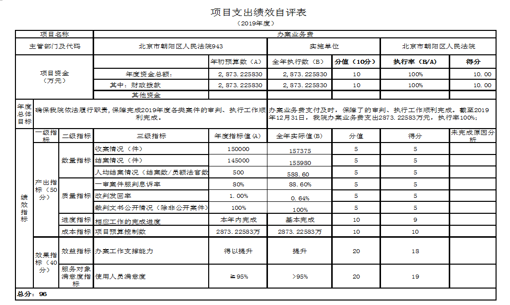 項(xiàng)目支出績(jī)效自評(píng)表