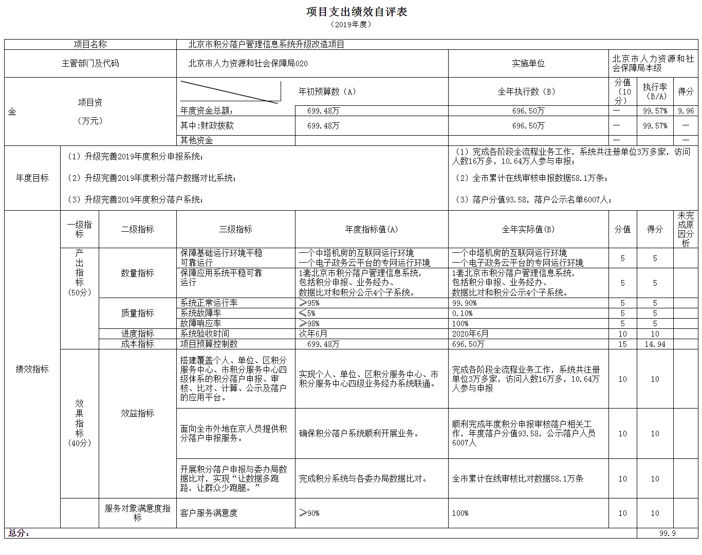 項(xiàng)目支出績(jī)效自評(píng)表