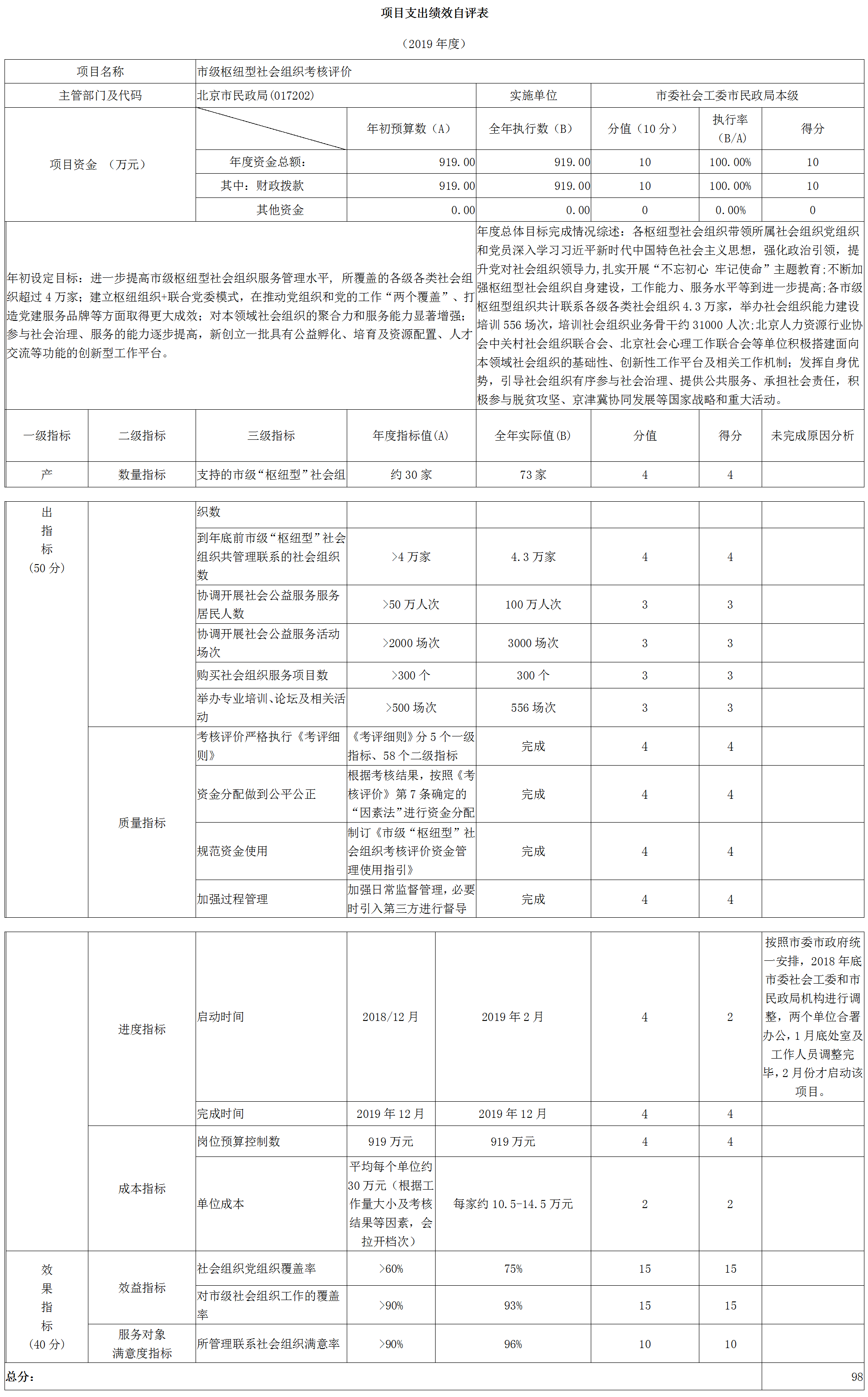 項(xiàng)目支出績(jī)效自評(píng)表