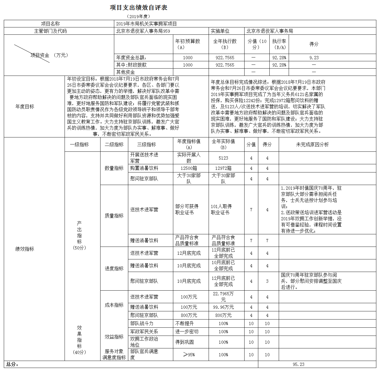 項(xiàng)目支出績效自評(píng)表