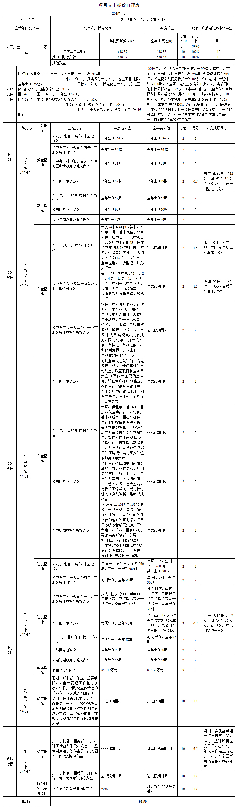 項(xiàng)目支出績(jī)效自評(píng)表