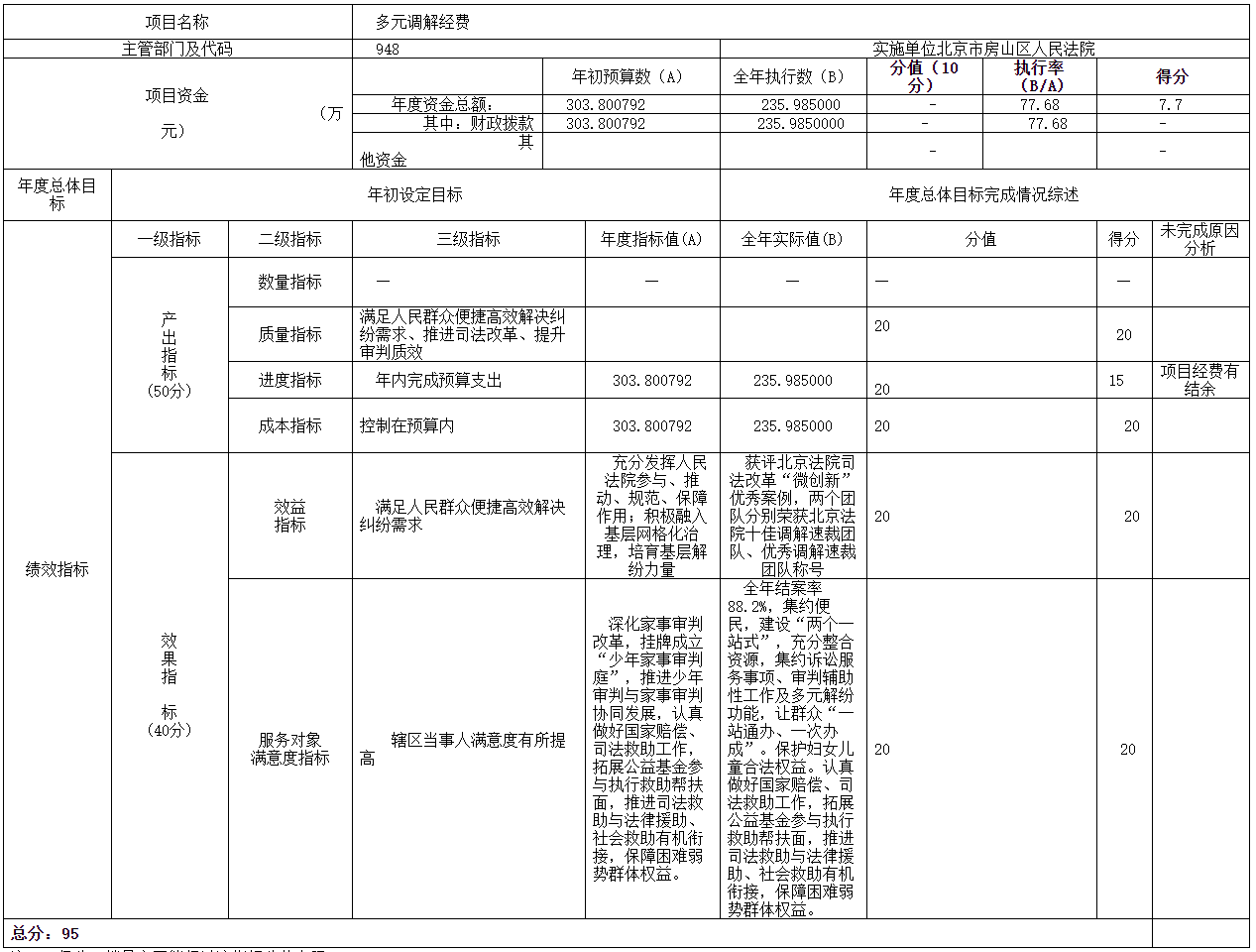 項(xiàng)目支出績效自評(píng)表