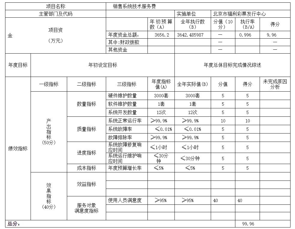 項(xiàng)目績效自評(píng)表